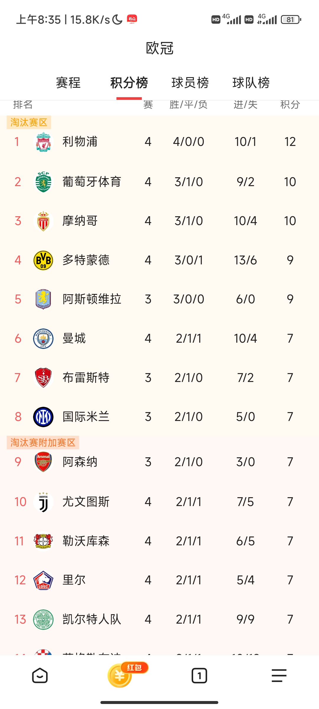 包含利物浦主场大胜，积分榜领先优势扩大的词条