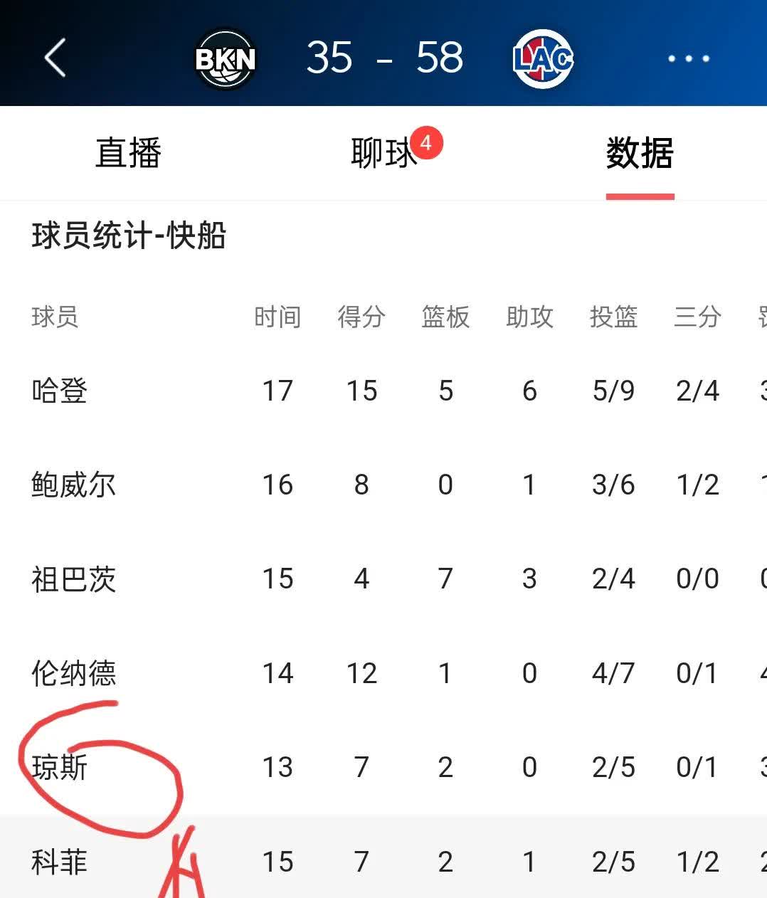 快船击败篮网，登顶西部积分榜